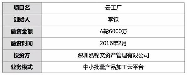 融資6千萬，他3年建成云上工廠 讓2千家小工廠接走小批量訂單，加工超1萬產(chǎn)品