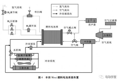 典型車載燃料電池系統(tǒng)原理和結(jié)構(gòu)設(shè)計(jì)的研究